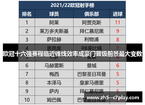欧冠十六强赛程临近锋线效率成豪门晋级前景最大变数